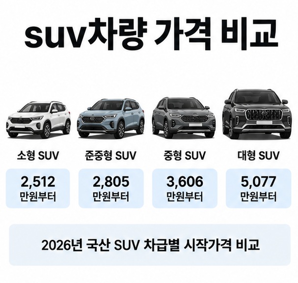 소형 준중형 중형 대형 SUV 실루엣과 가격표를 배경으로 suv차량 가격 비교라는 글자가 중앙에 놓인 자동차 가격 비교 인포그래픽