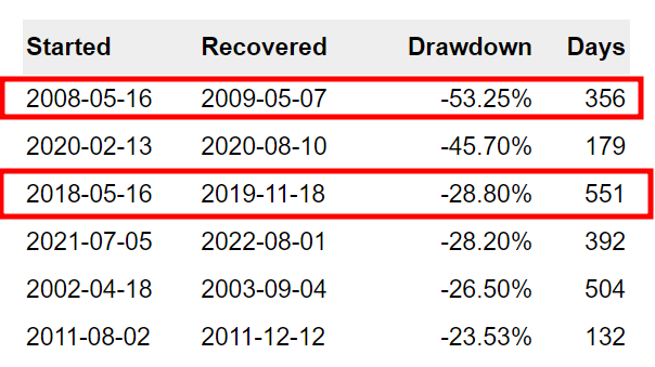 주식 손실 났네... MDD만 알았더라면... feat. 퀀트 투자