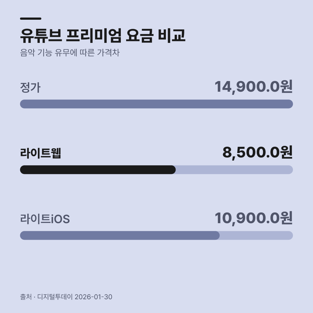 음악을 안 듣는다면 라이트 요금제를 고릅니다