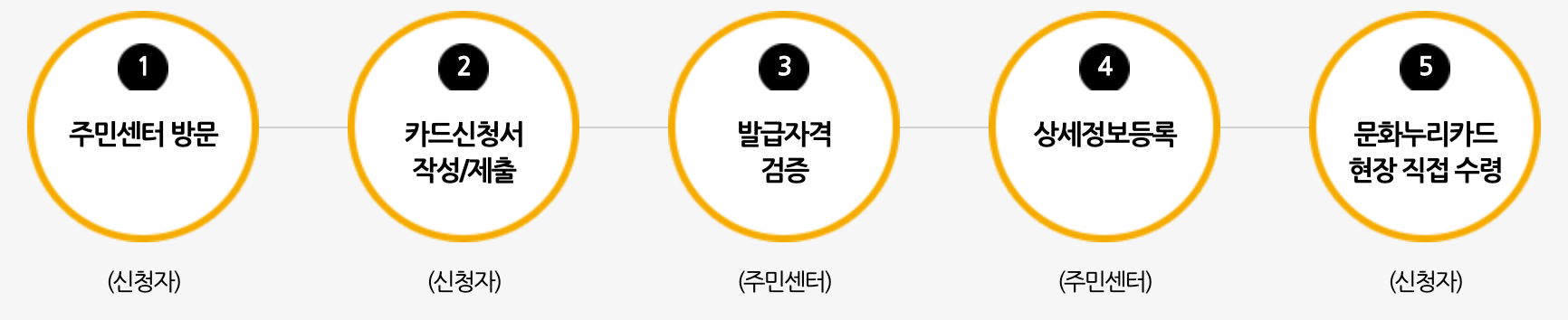 문화누리카드 신청방법 및 대상