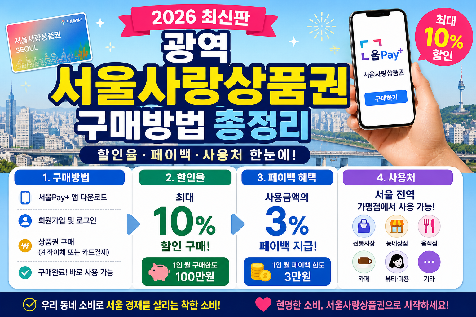 2026 광역 서울사랑상품권 구매방법, 할인율·페이백·사용처 한눈에