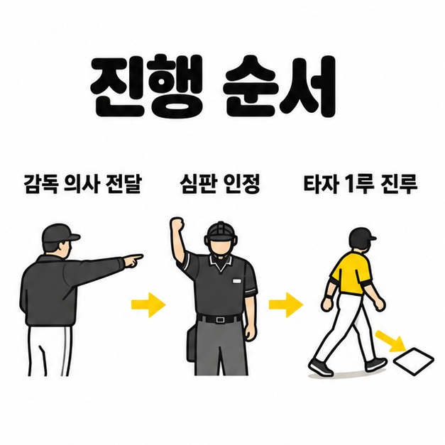 감독의 고의4구 의사 전달에서 심판의 인정과 타자 1루 진루로 이어지는 절차 도식