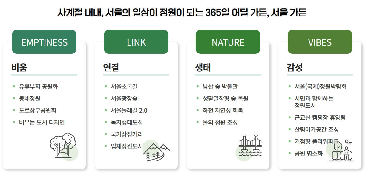 정원도시 서울 비전