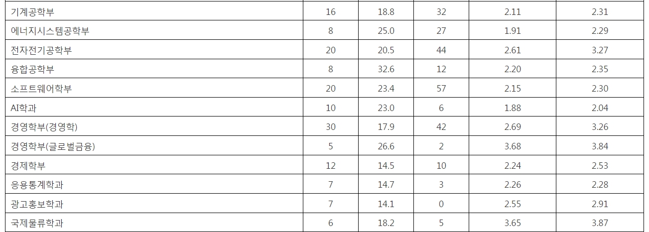 중앙대 수시/정시/논술 등급컷 [2024학년도 결과]