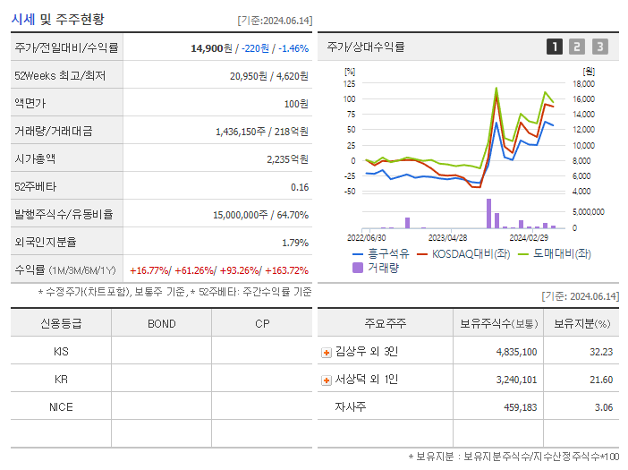 흥구석유_기업개요