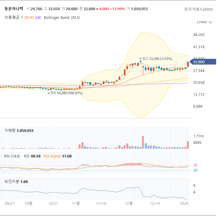 💥 [속보] "대표가 25억 태웠다" 동운아나텍, 3분기 쇼크 뒤에 숨겨진 '진짜 시그널' (소름 돋는 평단가) 일봉
