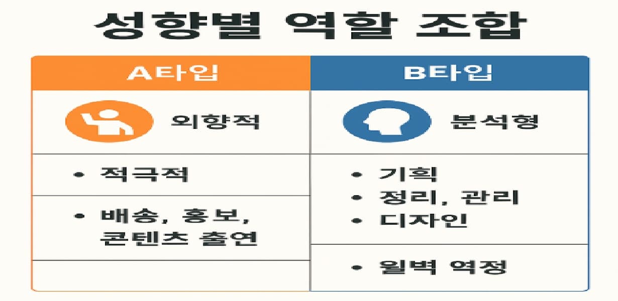 A타입 외향적 – 배송, 홍보 / B타입 분석형 – 기획, 디자인 등 역할 조합을 나열한 2열 인포그래픽
