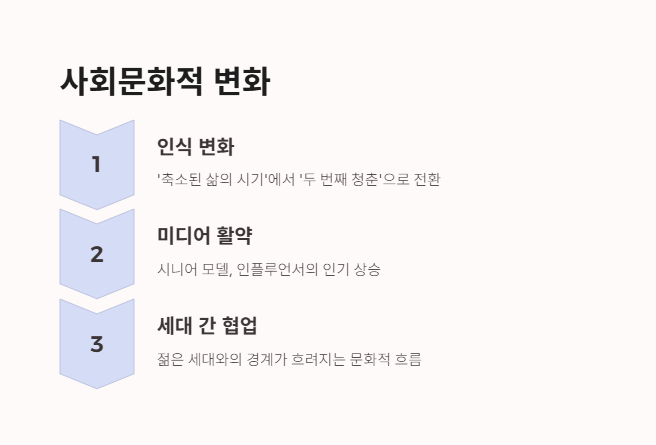 뉴노멀시니어란 무엇인가? 사회문화적 변화