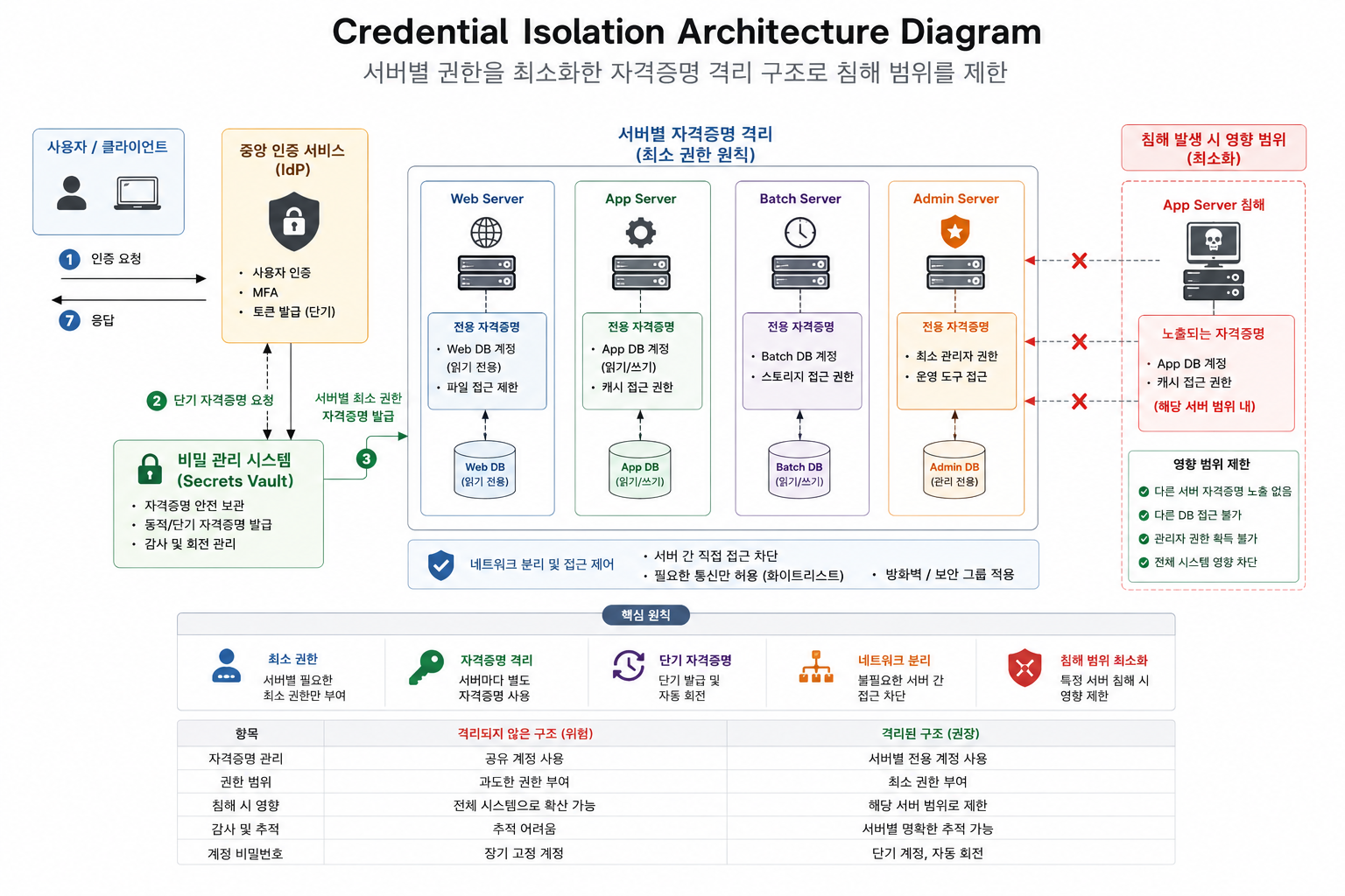 서버별 권한을 최소화한 자격증명 격리 구조도