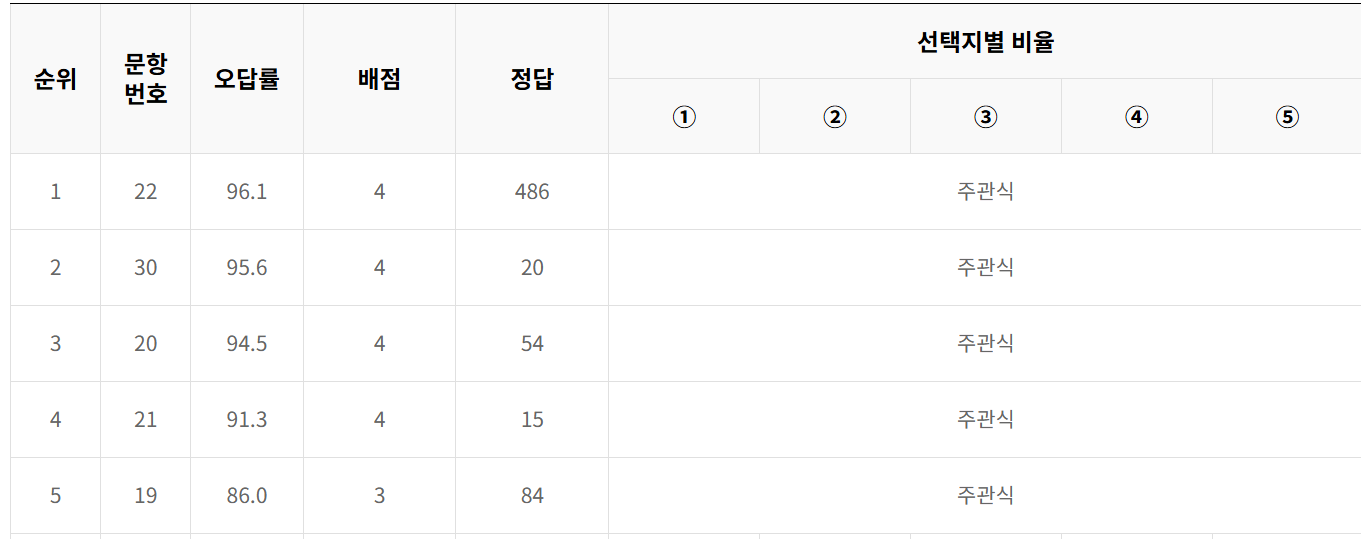 2024년 10월 모의고사 기하 오답률 TOP5