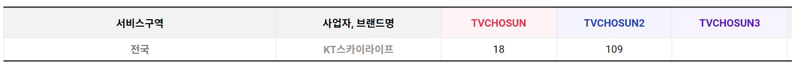 TV조선 채널번호 KT스카이라이프