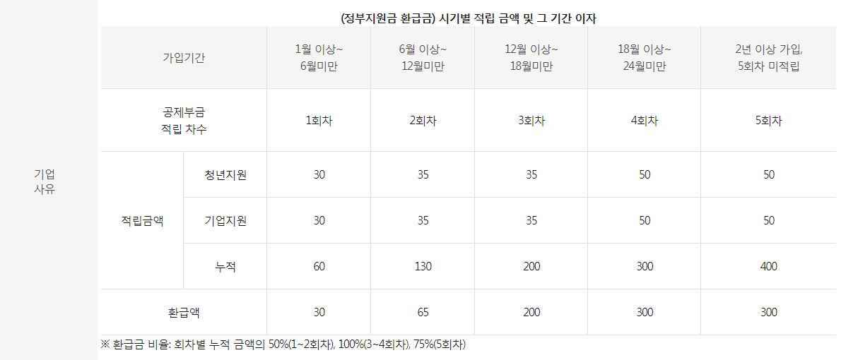 기업사유로 인한 중도해지시 정부환급액