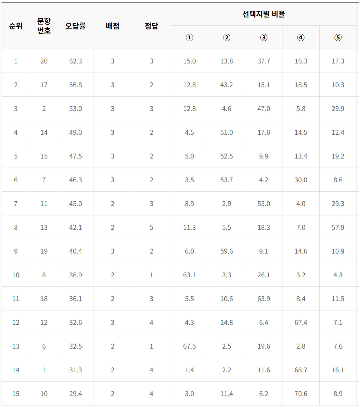 2024년 5월 모의고사