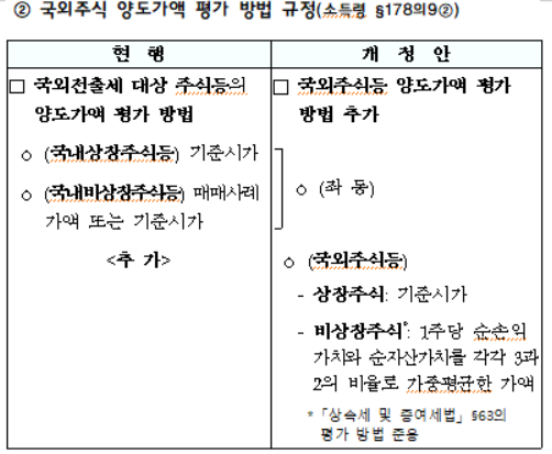 국외주식 양도가액 평가 방법 규정