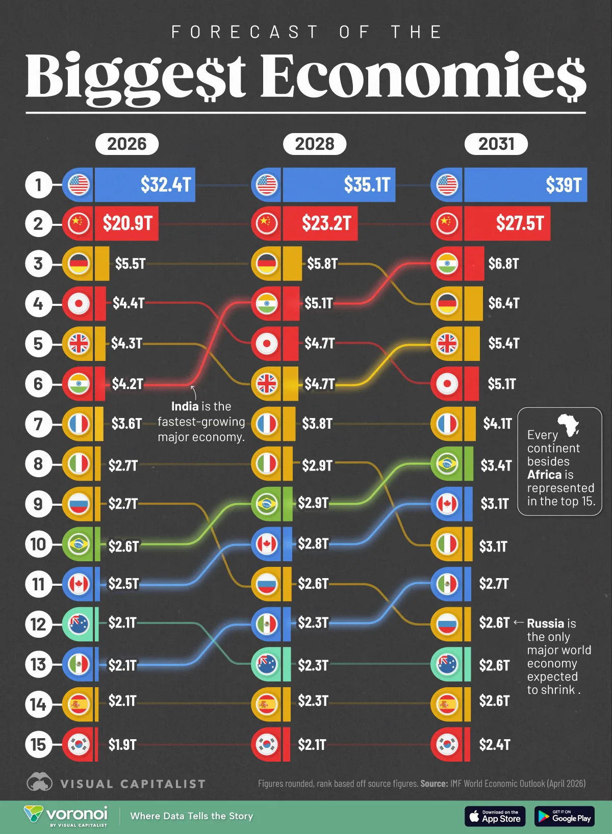 2026년, 2028년, 2031년 각국의 경제 성장 전망 소개한 인포그래픽