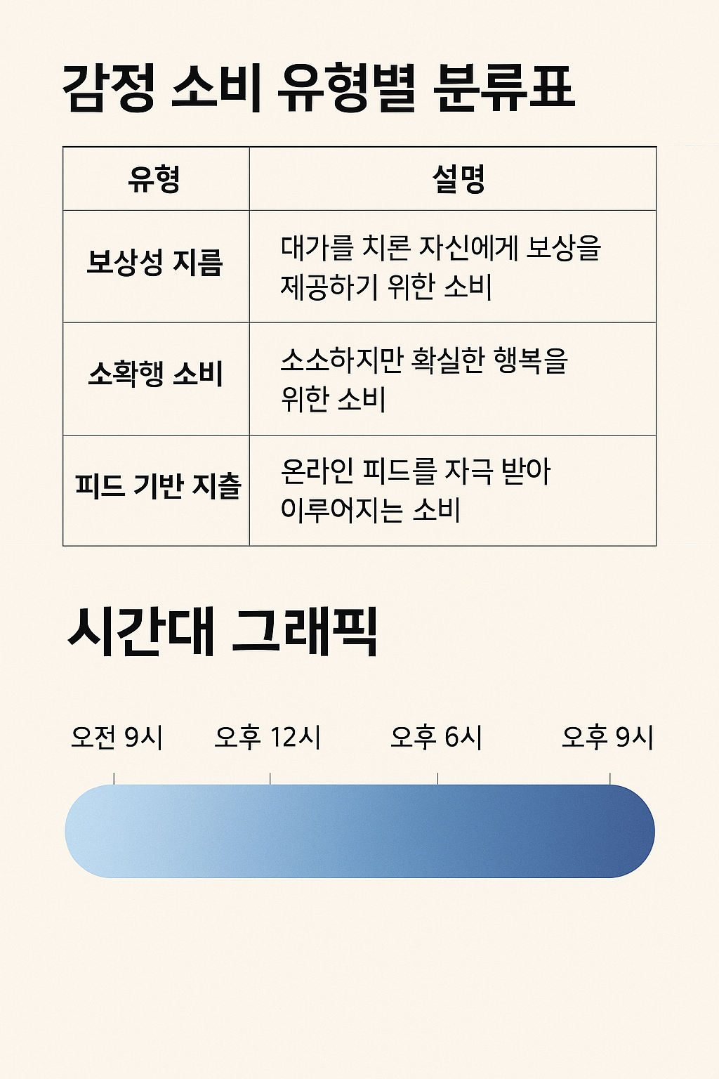 감정 소비 유형별 분류표와 시간대 그래픽
보상성 지름, 소확행 소비, 피드 기반 지출