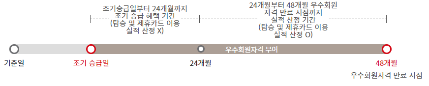 아시아나항공 조기 승급 혜택