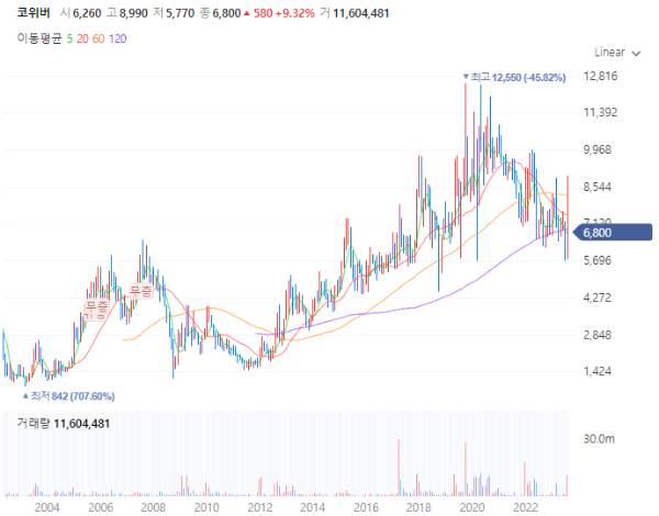 양자컴퓨터관련주대장주_코위버