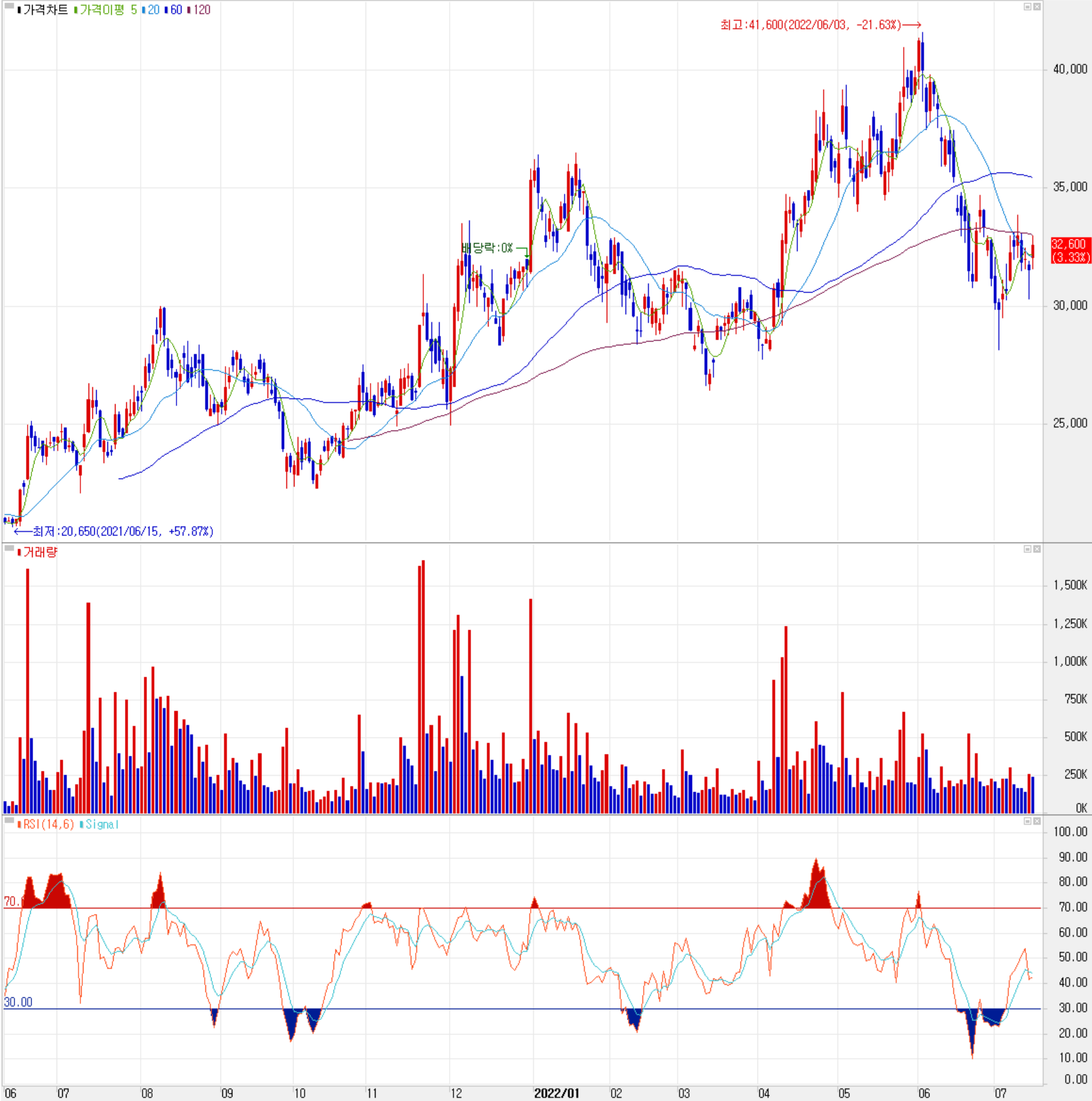 ISC - 주식 시세(일봉: 2021.06 ~ 2022.07)