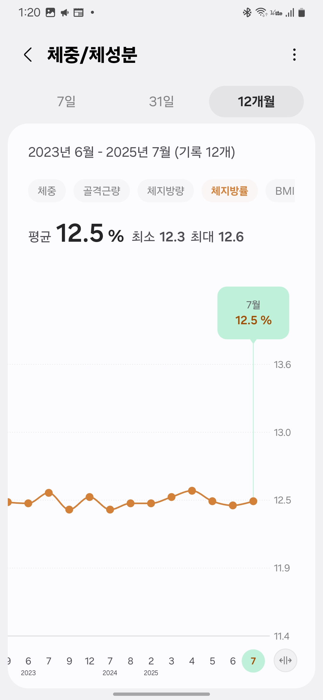 A graph of body fat percentage in July 2025, showing the result after practicing a diet with foods effective against abdominal obesity./2025년 7월 현재 체지방률 그래프 이미지로, 복부비만에 좋은 음식 섭취를 실천한 이후의 변화 결과를 나타냅니다.