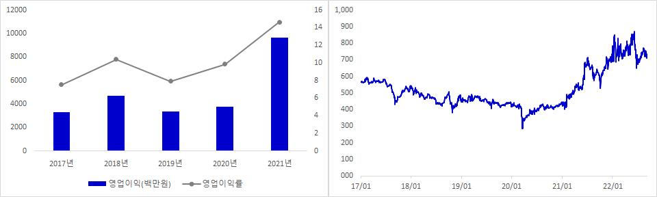 네오티스 실적 및 주가 추이