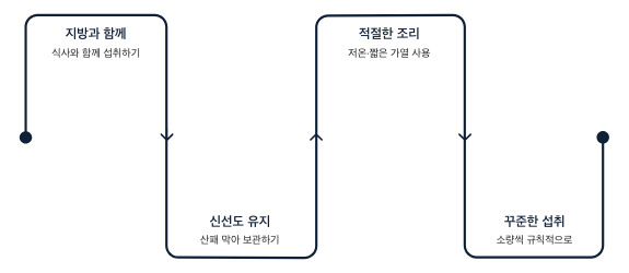 오메가3 흡수을 높이기 위한 조리 방법
