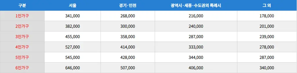 지원금액