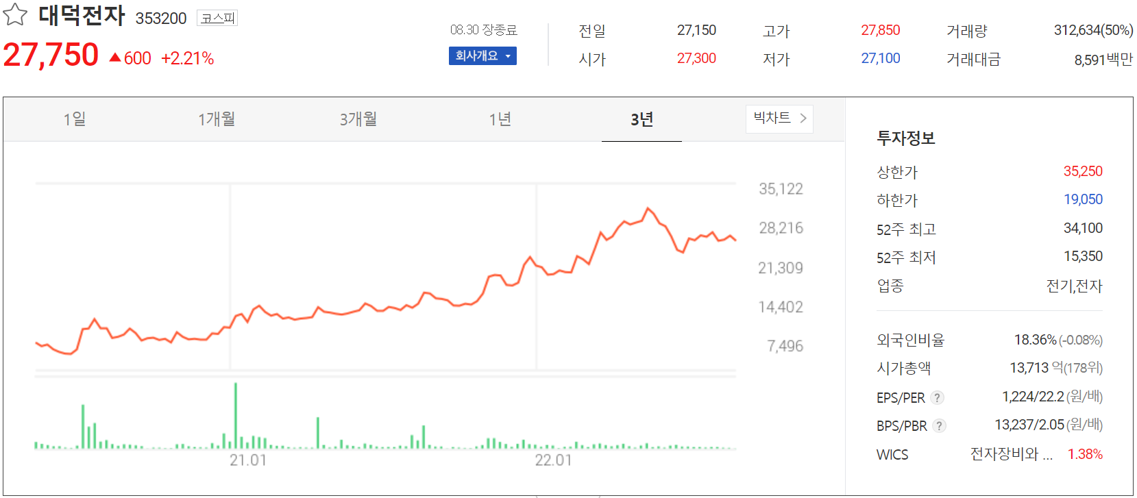 대덕전자 - 주가 정보(2022.08.30)