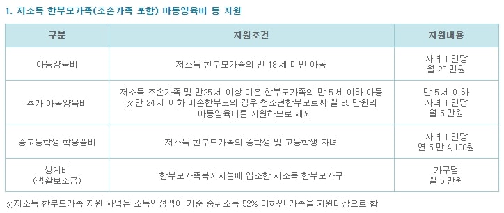 저소득 한부모가정 혜택