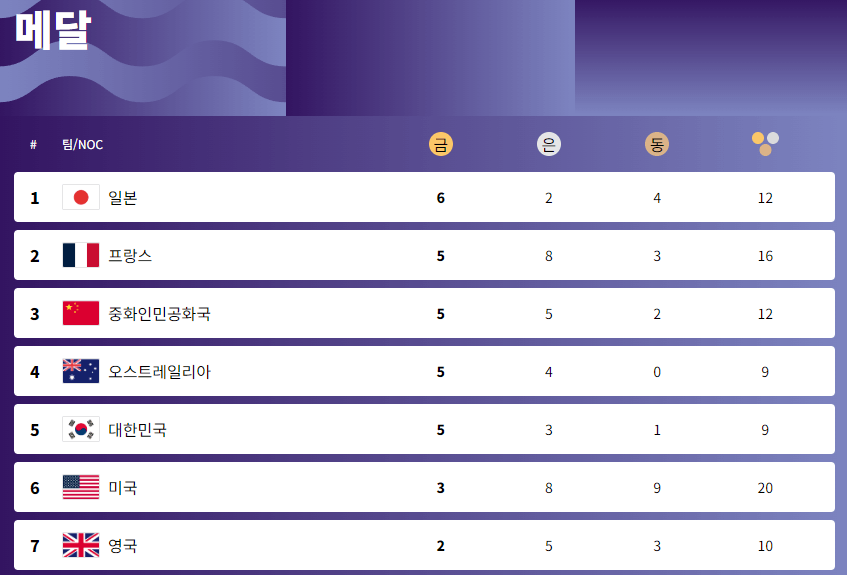 메달 순위, 대한민국 5위