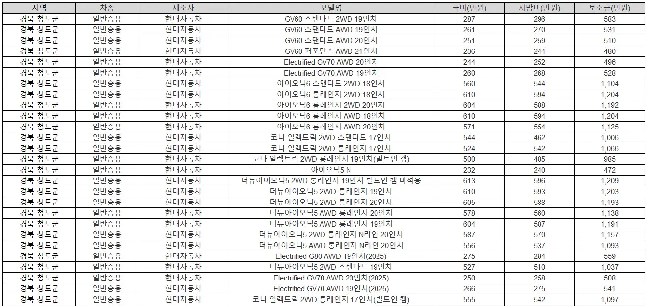 2025년 경북 청도군 전기차 보조금