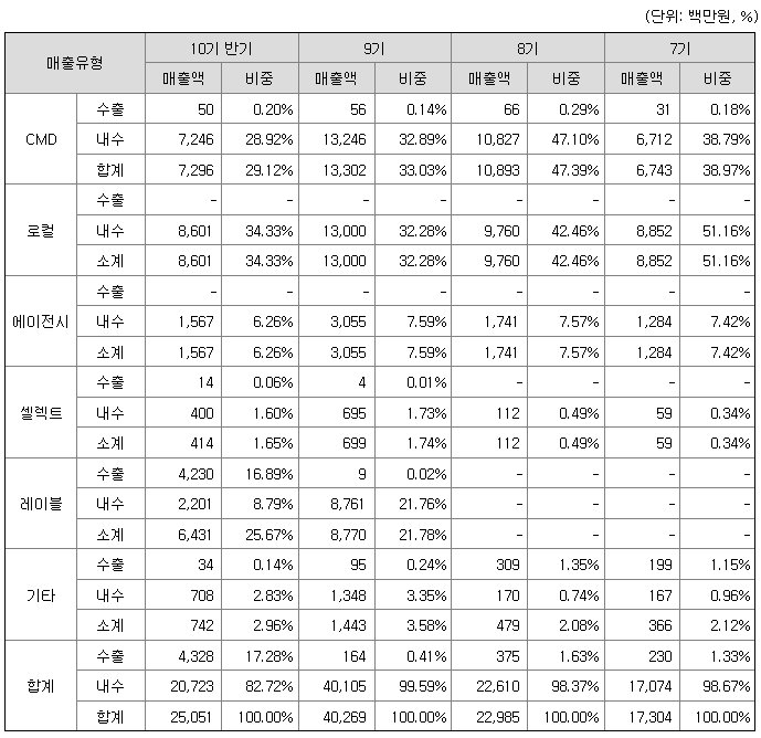 레뷰코퍼레이션 주요 제품 매출현황