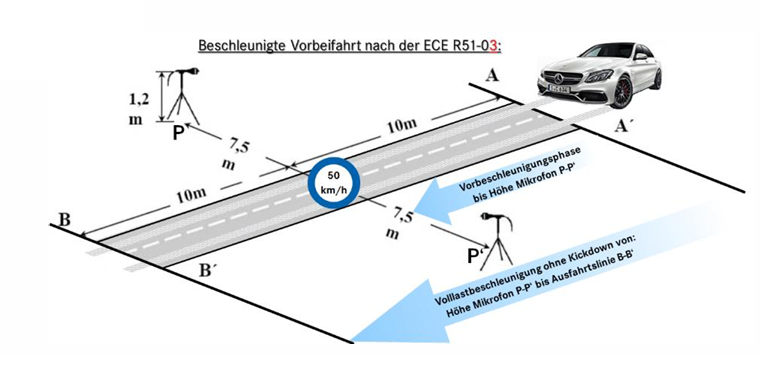 벤츠 ECE R51.03 음향 규격, 팜테크(FAMTECH)