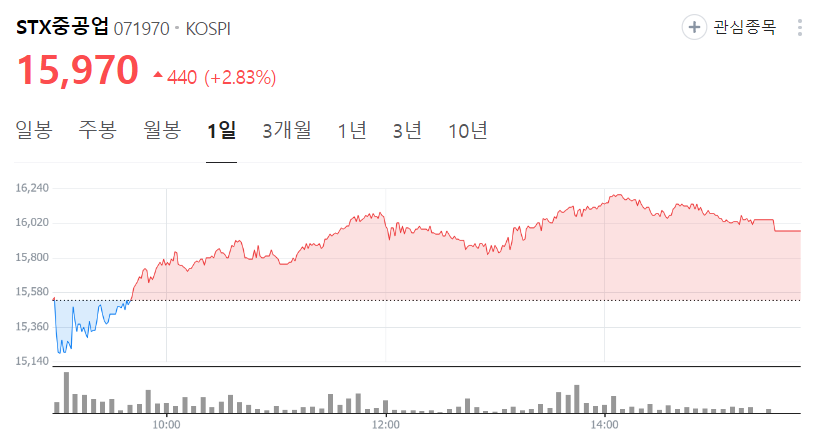 STX중공업-주가