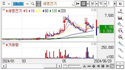 고속철관련주-세명전기