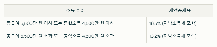 연금저축, IRP 세액공제율