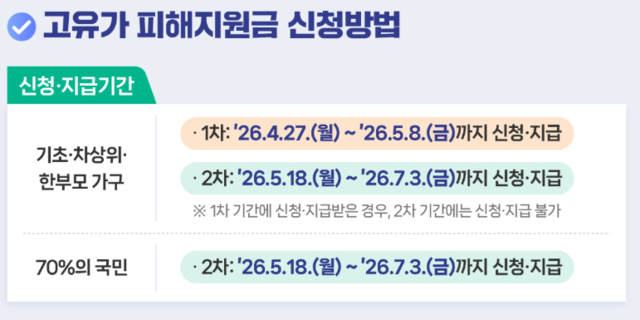 고유가피해지원금 신청방법