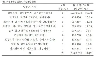 혈압약 종류별 가격 비교와 제네릭 의약품으로 약값 절약하기에 도움_5