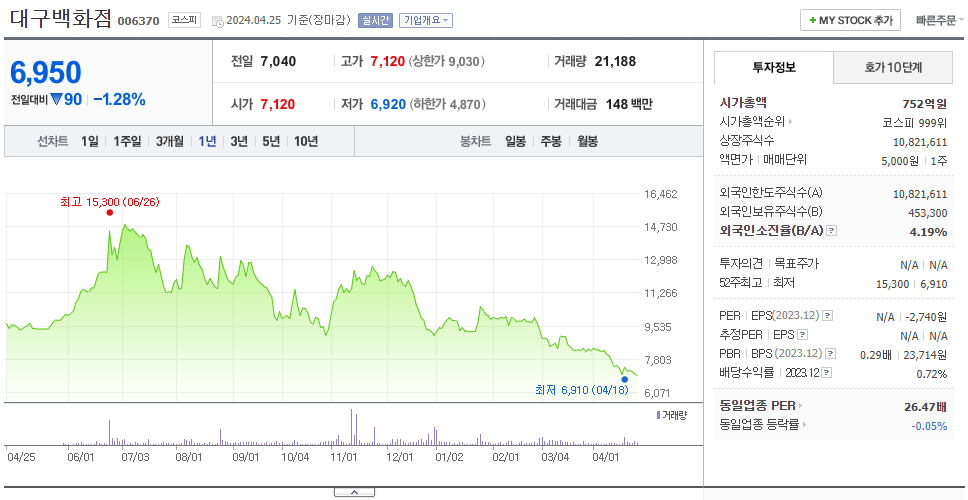 대구백화점_주가