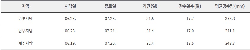2025년 장마기간