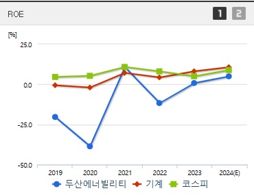 두산에너빌리티 주가 ROE (1105)