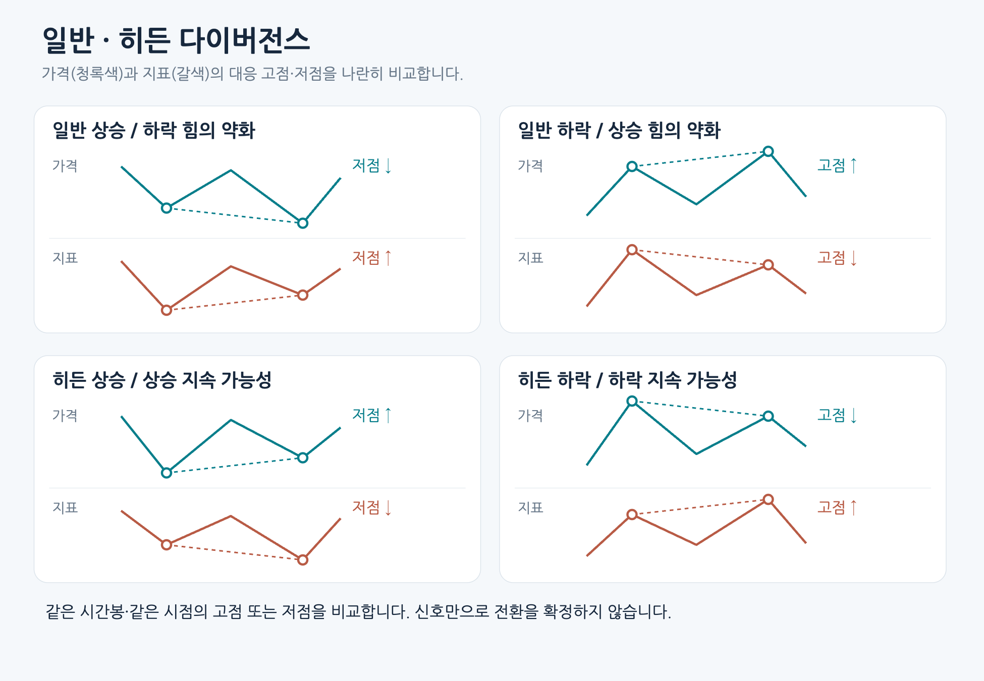 일반 상승 하락과 히든 상승 하락 다이버전스 네 유형의 가격과 지표 고저점 방향을 나란히 그린 도식