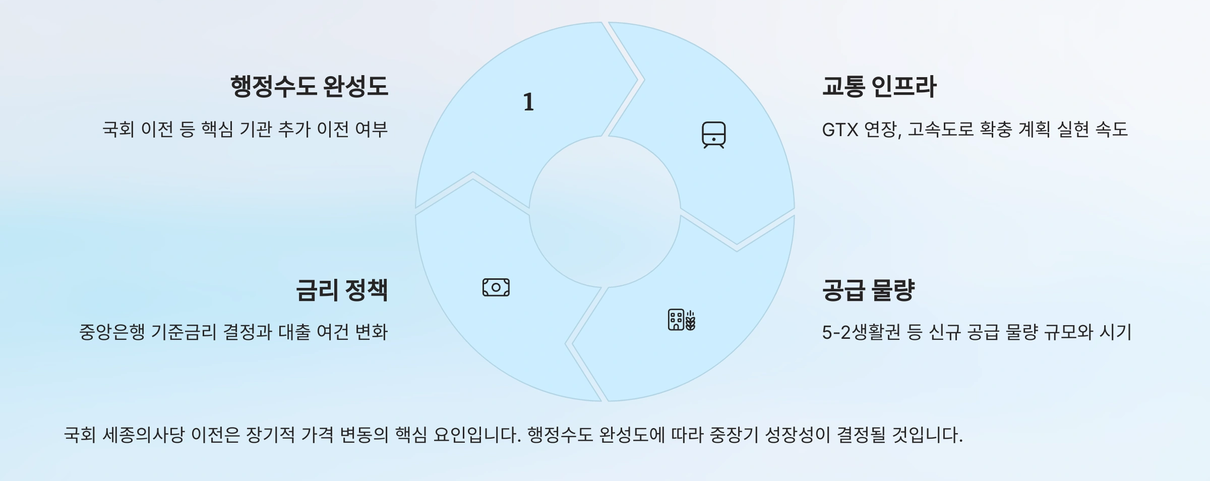 중장기 흐름과 변수
