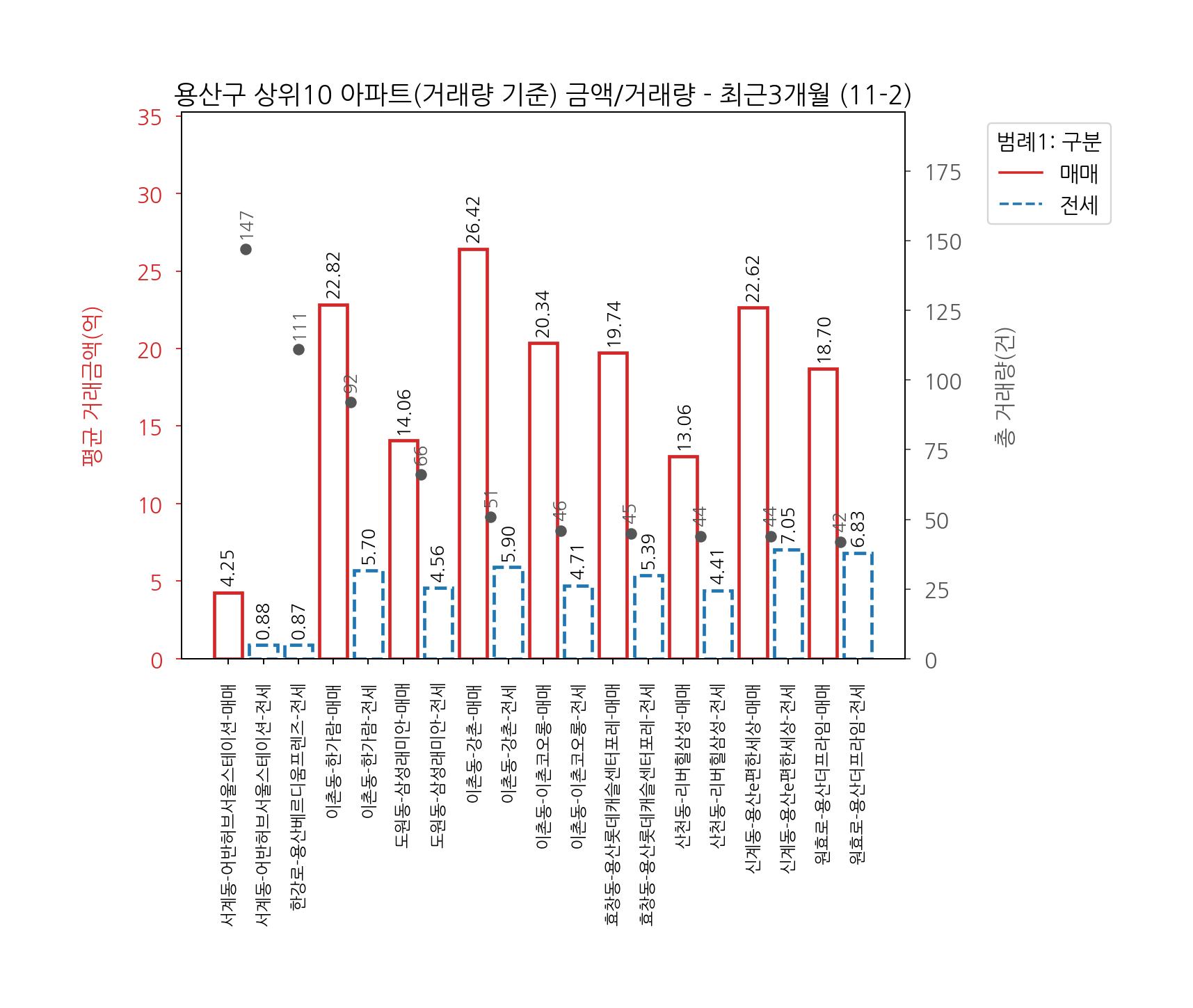 서울시 용산구 아파트 전세 매매 6월~9월