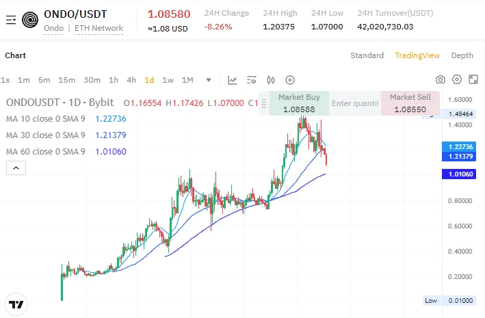 온도코인의 가격변화