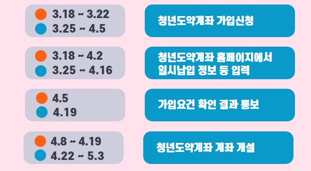 청년도약계좌 신청기간