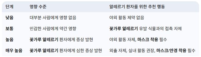 꽃가루지수-단계별-영향과-대처-추천행동