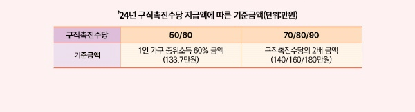 국민취업제도 구직촉진수당 받는 방법