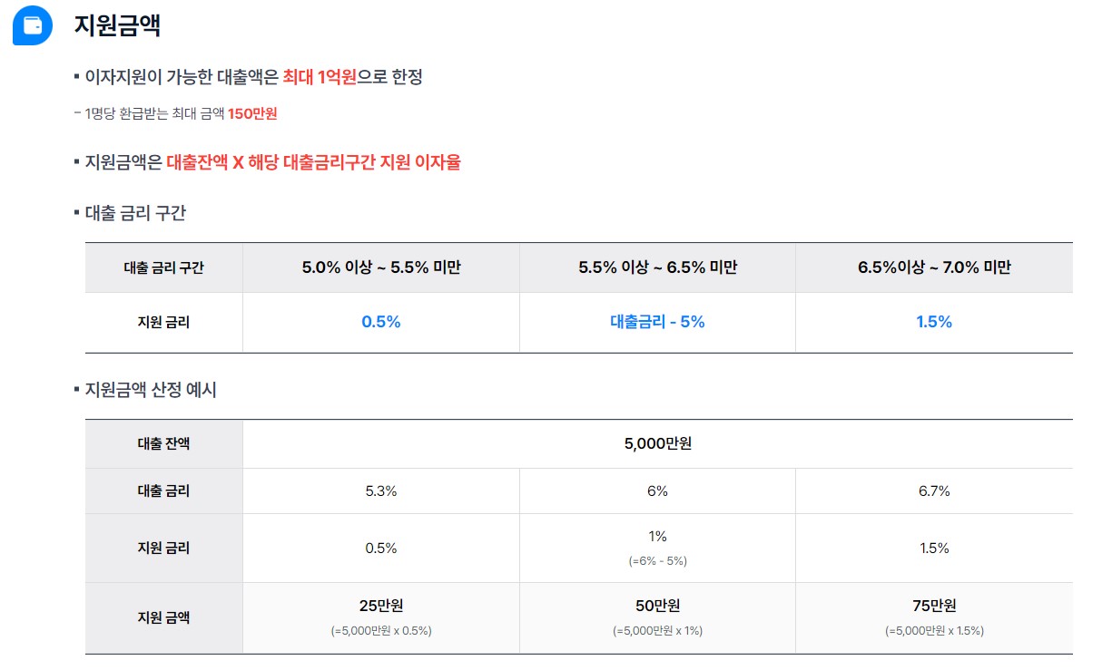 소상공인 이자환급 신청 대상 신청방법