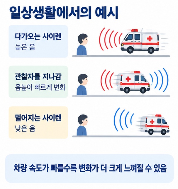 구급차가 다가올 때 사이렌이 높게 들리고 관찰자를 지난 뒤 멀어질 때 낮게 들리는 도플러 효과 예시 이미지